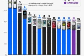أكثر 20 موبايلًا مبيعًا عبر التاريخ