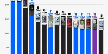 أكثر 20 موبايلًا مبيعًا عبر التاريخ